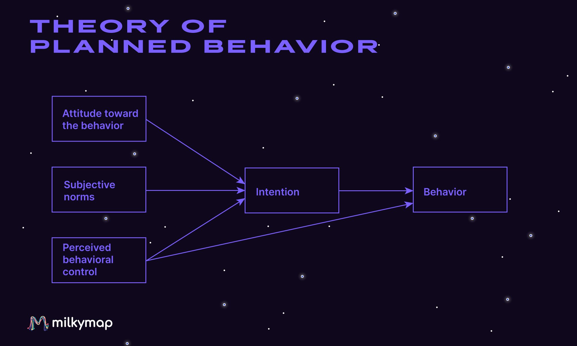 theory of planned behaviour
